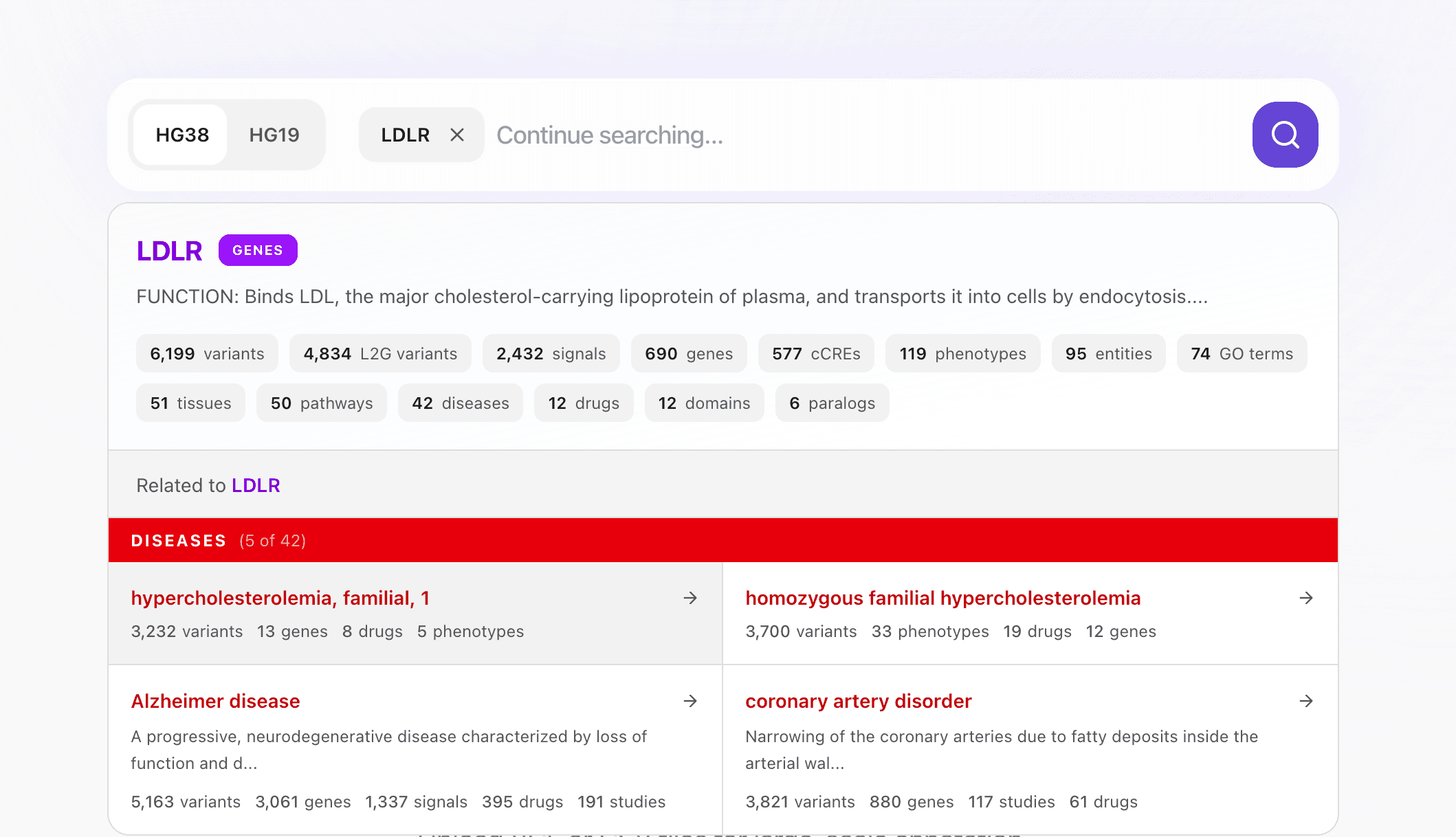 LDLR entity page showing Related to LDLR section with diseases (5 of 42): hypercholesterolemia, Alzheimer disease, coronary artery disorder
